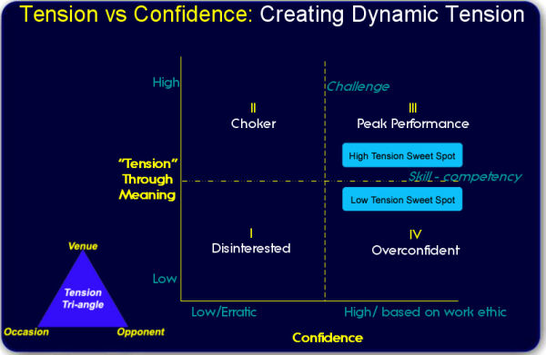 Dynamic Tension